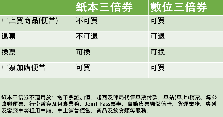 台鐵局提醒,若民眾要使用紙本三倍券購買台鐵便當時,要注意,車上的便當、飲食等不可以使用紙本三倍券購買,需在購票時選擇加購便當才可購買。另外,使用紙本三倍券亦不能退票,只能夠在期限內換票。 圖:楊紫希/整理 台鐵局提醒,若民眾要使用紙本三倍券購買台鐵便當時,要注意,車上的便當、飲食等不可以使用紙本三倍券購買,需在購票時選擇加購便當才可購買。另外,使用紙本三倍券亦不能退票,只能夠在期限內換票。 圖:楊紫希/整理