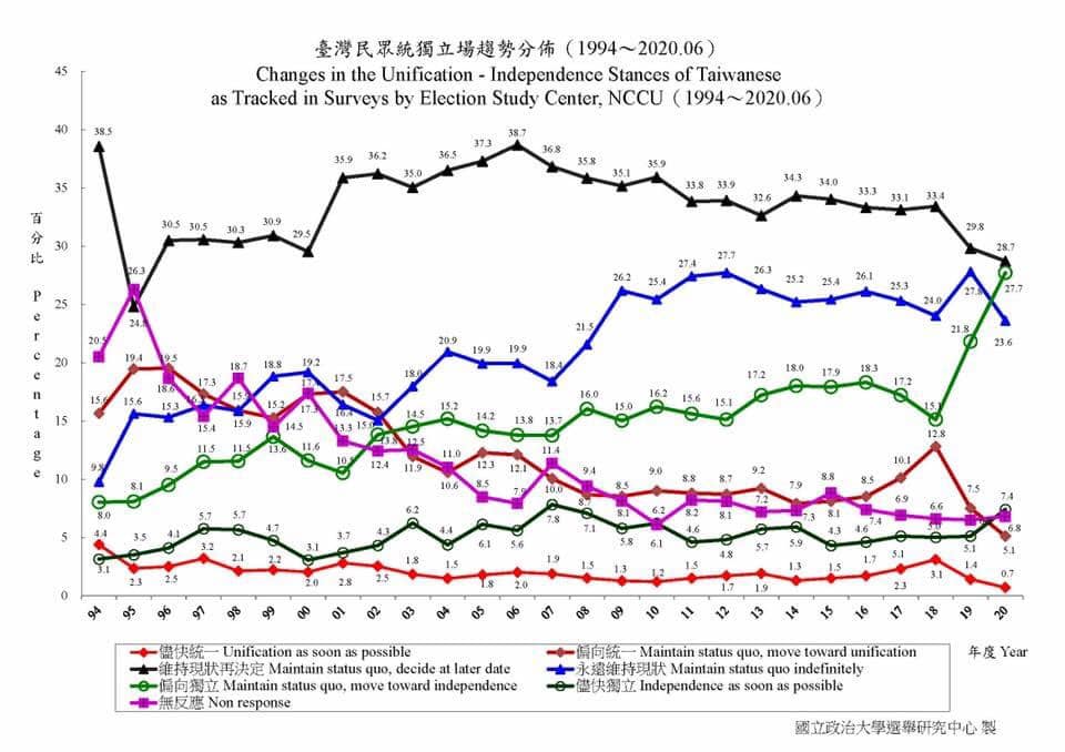 國立政治大學選舉研究中日前發布「台灣民眾統獨立場趨勢分佈」等民調 圖:翻攝自政大選研中心 國立政治大學選舉研究中日前發布「台灣民眾統獨立場趨勢分佈」等民調 圖:翻攝自政大選研中心
