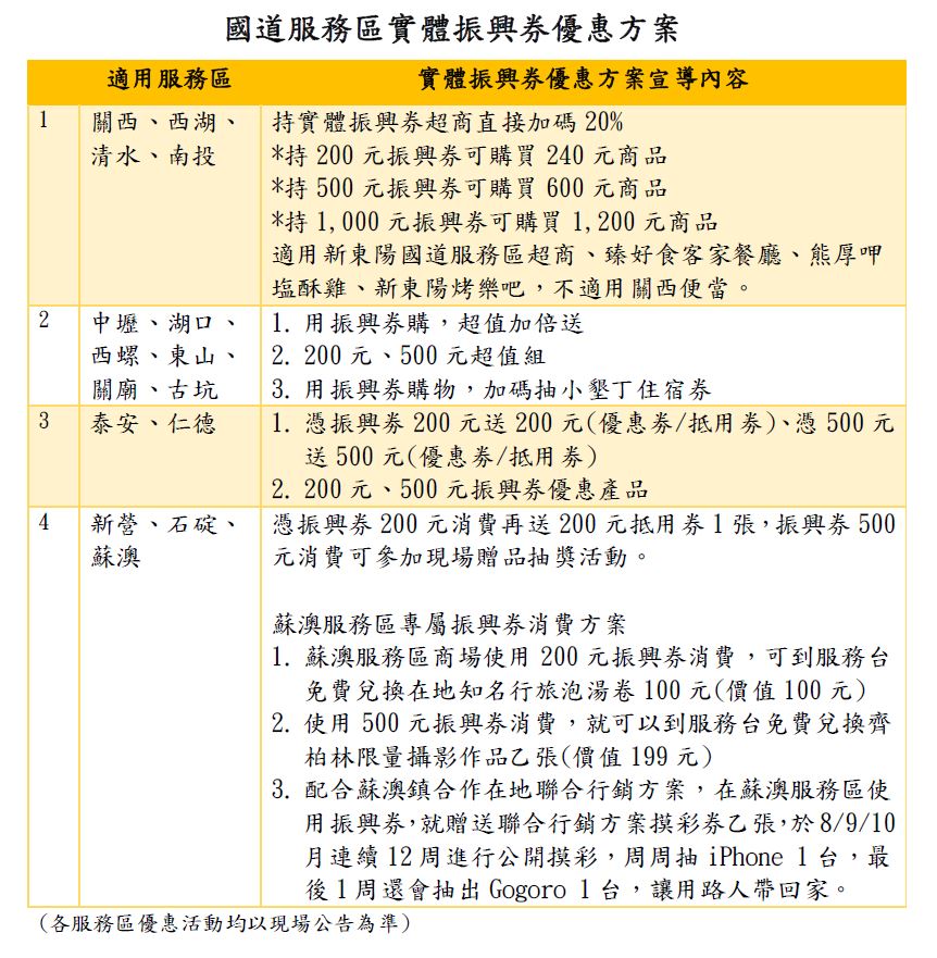 國道服務區實體振興券優惠方案 圖:高公局/提供 國道服務區實體振興券優惠方案 圖:高公局/提供
