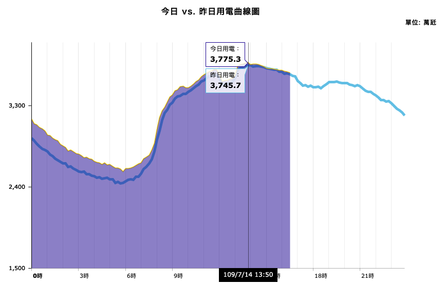 台電表示,今(14)天最高用電量下午達到3779萬瓩,突破昨天創下的歷史紀錄。 圖:擷取自台電官網 台電表示,今(14)天最高用電量下午達到3779萬瓩,突破昨天創下的歷史紀錄。 圖:擷取自台電官網
