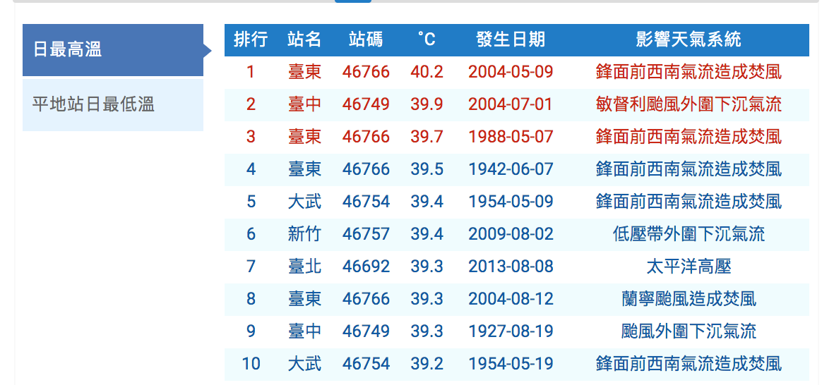 中央氣象局觀測站高溫歷史紀錄。 圖:翻攝自中央氣象局 中央氣象局觀測站高溫歷史紀錄。 圖:翻攝自中央氣象局
