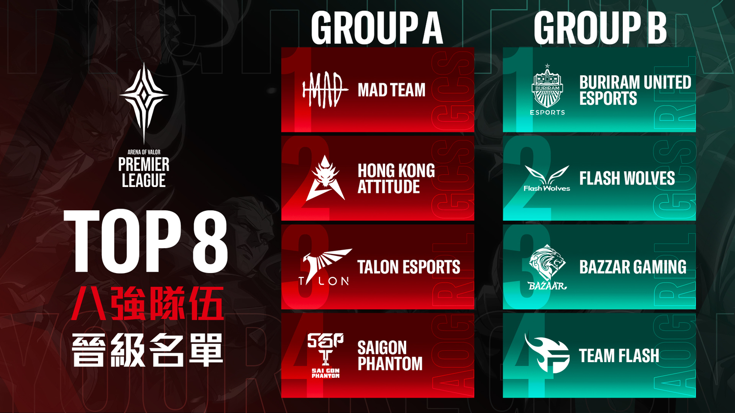 MAD、HKA與FW皆晉級八強賽,全力爭奪冠軍獎盃 圖:Garena/提供 MAD、HKA與FW皆晉級八強賽,全力爭奪冠軍獎盃 圖:Garena/提供