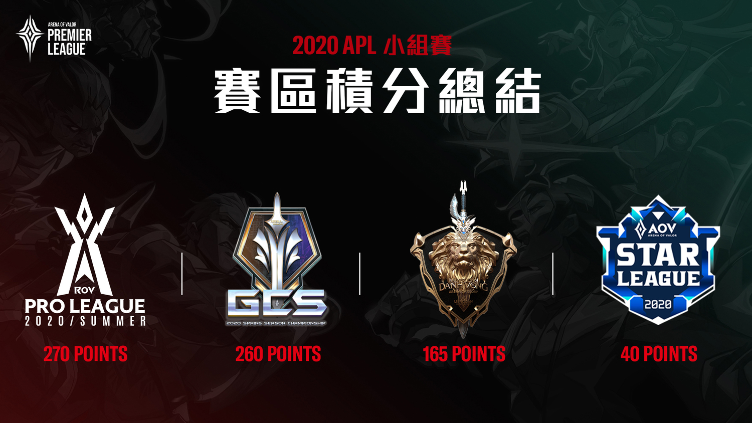 小組賽積分由RPL賽區暫時領先 圖:Garena/提供 小組賽積分由RPL賽區暫時領先 圖:Garena/提供