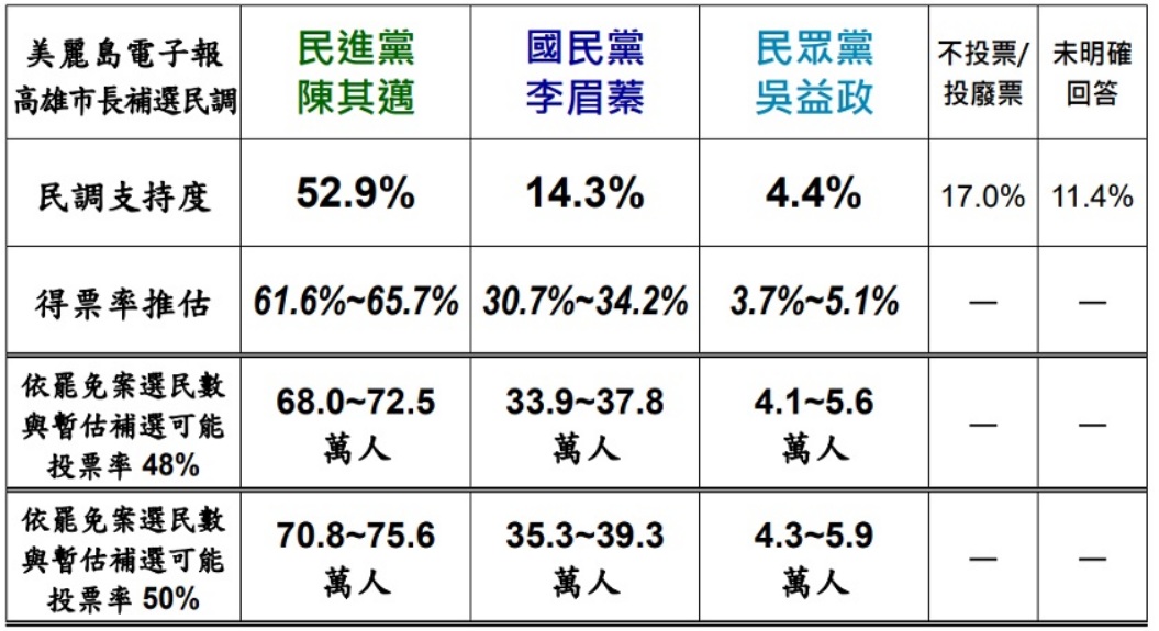 美麗島民調民眾支持率與得票率推估 圖:網路擷圖 美麗島民調民眾支持率與得票率推估 圖:網路擷圖