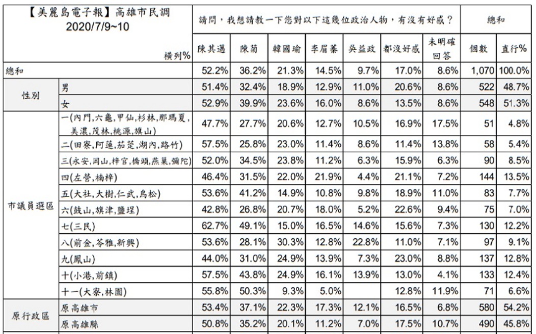 陳其邁好感度超過陳菊與韓國瑜 圖:網路擷圖 陳其邁好感度超過陳菊與韓國瑜 圖:網路擷圖