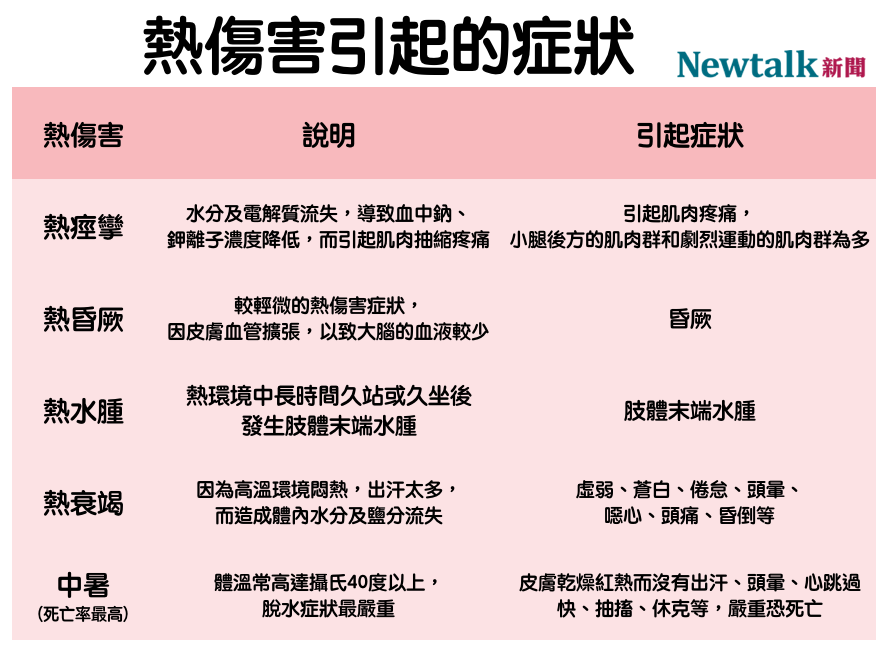 中暑恐致死!常見5種熱傷害症狀 圖:新頭殼/製表 中暑恐致死!常見5種熱傷害症狀 圖:新頭殼/製表