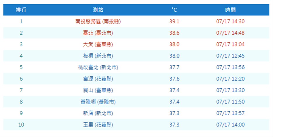 昨日觀測到最高溫在南投39.1度,台北也來到38.6度。 圖:中央氣象局/提供 昨日觀測到最高溫在南投39.1度,台北也來到38.6度。 圖:中央氣象局/提供
