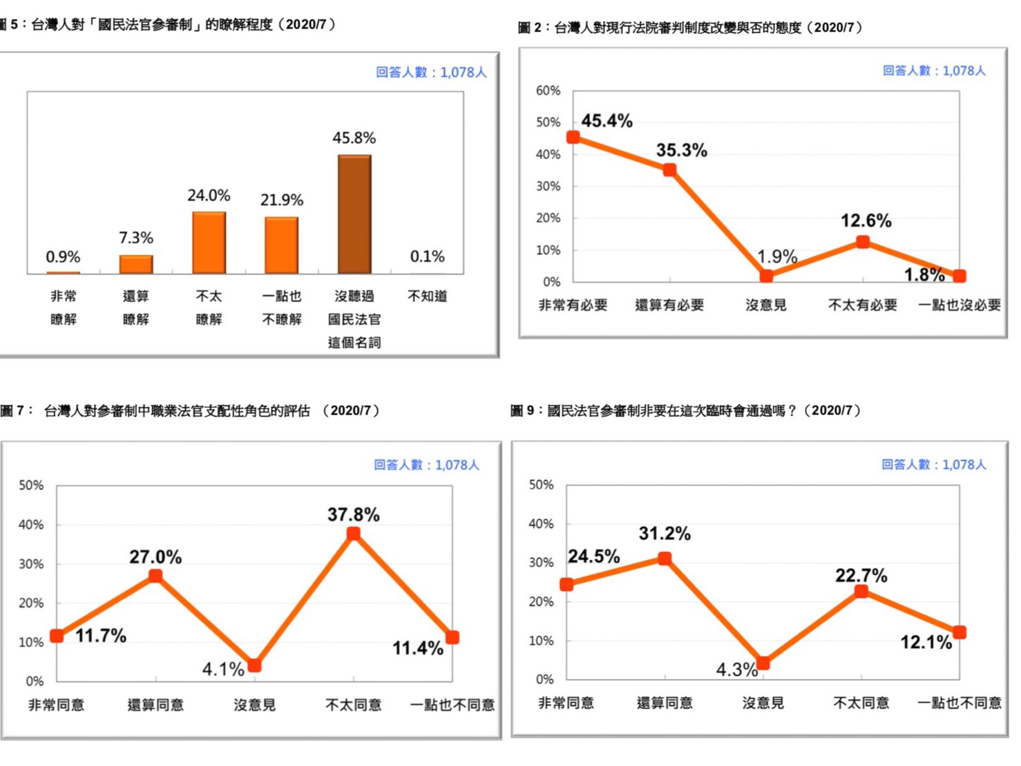 為台灣司法審判制度改革的民意反應書面報告數據顯示。 圖:截取自台灣司法審判制度改革的民意反應書面報告 為台灣司法審判制度改革的民意反應書面報告數據顯示。 圖:截取自台灣司法審判制度改革的民意反應書面報告