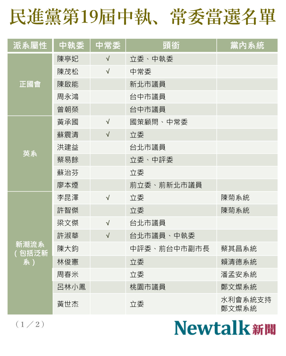 民進黨全代會中常委、中執委名單。(第一頁) 圖:新頭殼製作 民進黨全代會中常委、中執委名單。(第一頁) 圖:新頭殼製作