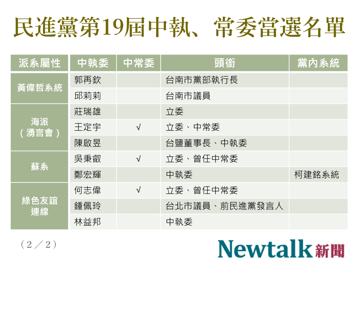 民進黨全代會中常委、中執委名單。(第二頁) 圖:新頭殼製作 民進黨全代會中常委、中執委名單。(第二頁) 圖:新頭殼製作