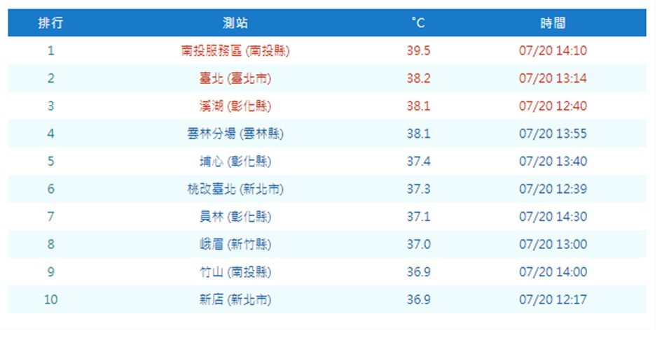 今日中午2點觀測到南投有39.5度,台北也熱飆38.2度。 圖:中央氣象局/提供 今日中午2點觀測到南投有39.5度,台北也熱飆38.2度。 圖:中央氣象局/提供