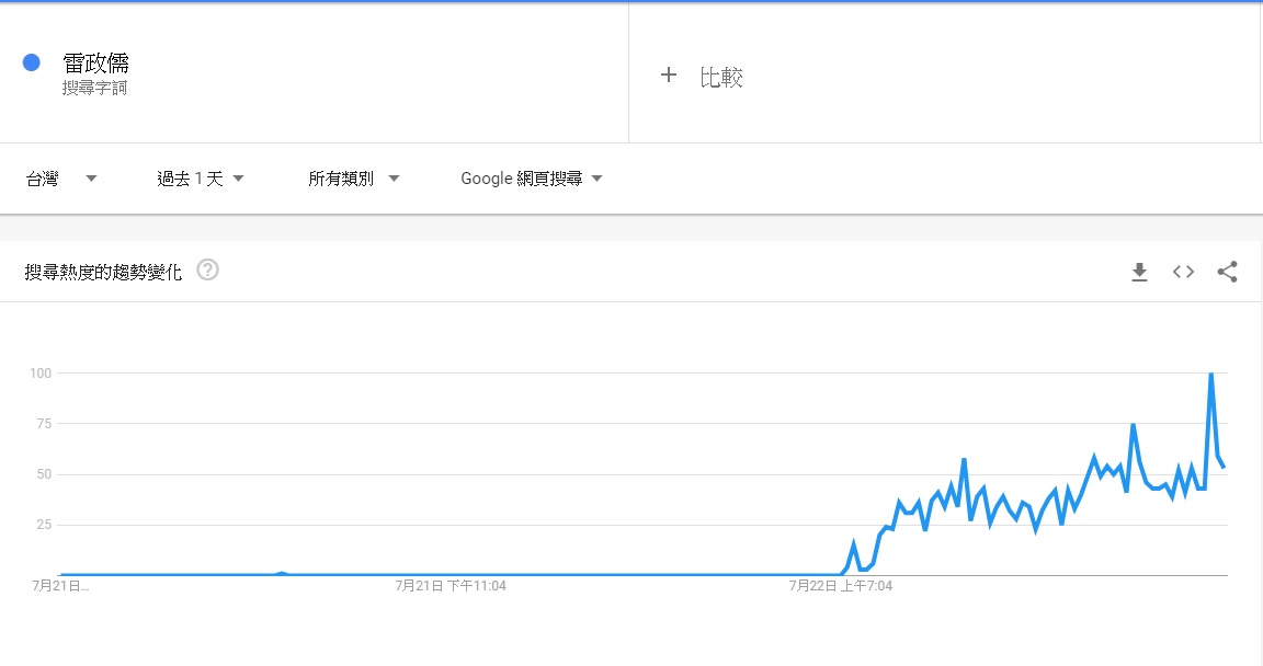 雷政儒搜尋趨勢大增。 圖:翻攝自GOOGLE 雷政儒搜尋趨勢大增。 圖:翻攝自GOOGLE