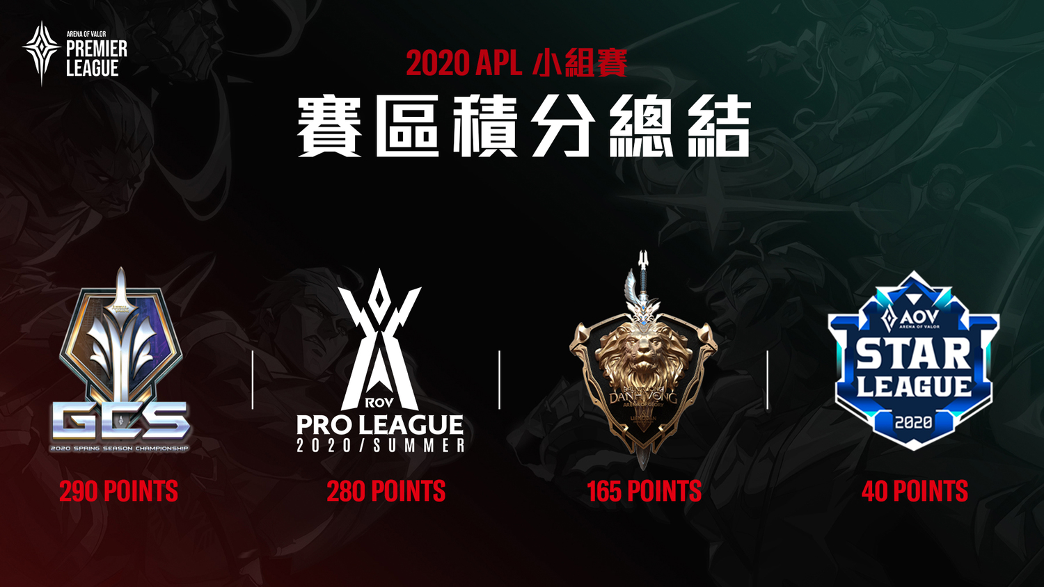 GCS賽區積分暫居第一 有望奪下最強賽區寶座 圖:Garena/提供 GCS賽區積分暫居第一 有望奪下最強賽區寶座 圖:Garena/提供