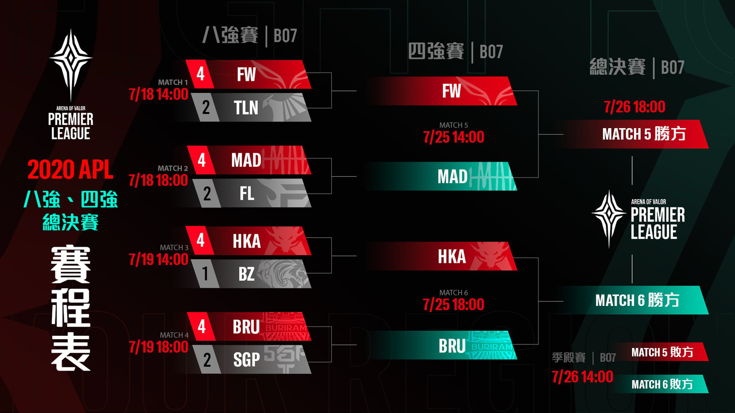 四強及決賽賽程表公布 圖:Garena/提供 四強及決賽賽程表公布 圖:Garena/提供