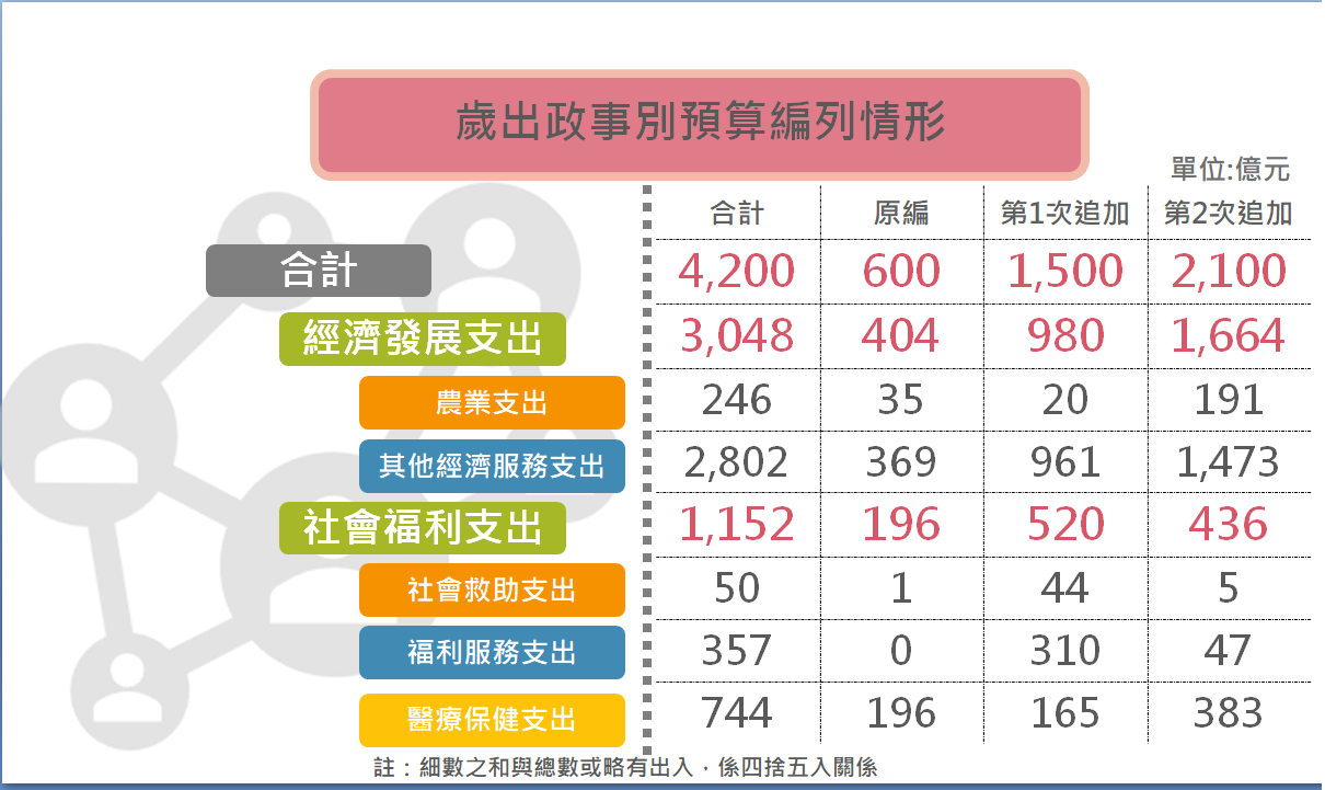 行政院會今(23)天通過「紓困3.0」方案,提出第2次追加特別預算,編列2,100億元。 表:主計總處提供 行政院會今(23)天通過「紓困3.0」方案,提出第2次追加特別預算,編列2,100億元。 表:主計總處提供