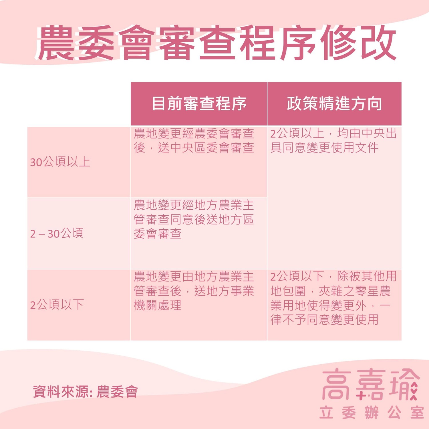 農地變更種光電,高嘉瑜要求嚴格把關。 圖:擷取至高嘉瑜臉書 農地變更種光電,高嘉瑜要求嚴格把關。 圖:擷取至高嘉瑜臉書