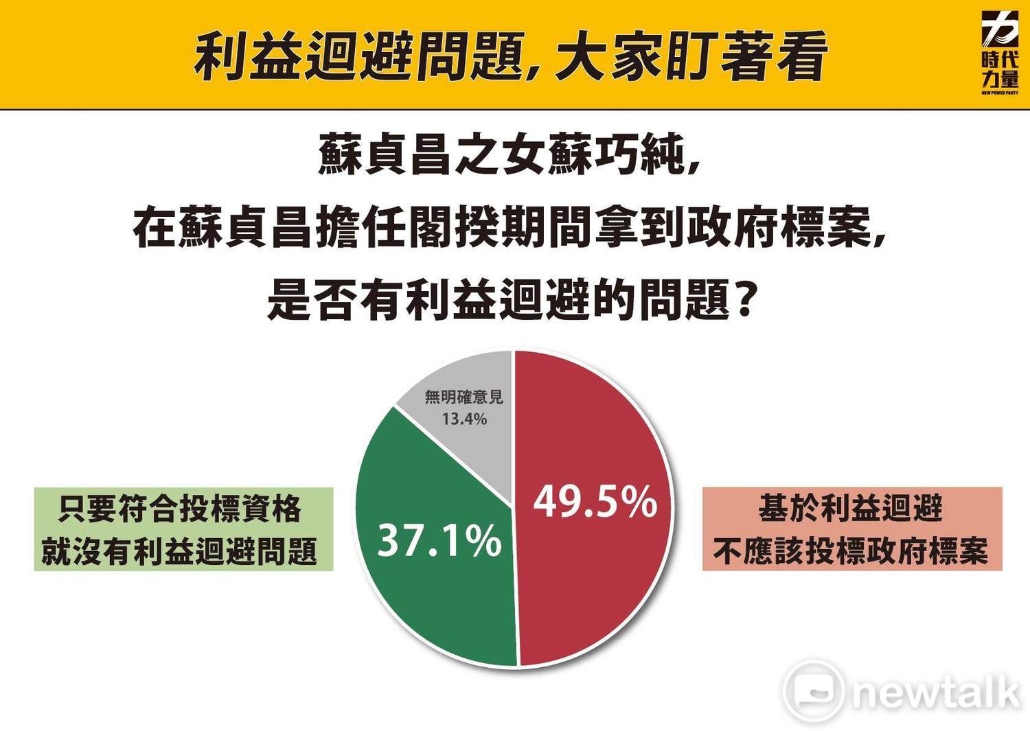 時代力量智庫民調針對蘇貞昌女兒蘇巧純拿政府標案有無利益迴避問題。 圖:時代力量智庫 / 提供 時代力量智庫民調針對蘇貞昌女兒蘇巧純拿政府標案有無利益迴避問題。 圖:時代力量智庫 / 提供