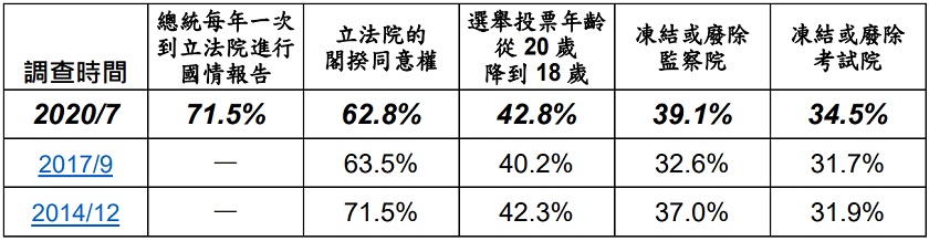 幾次民調對於憲改議題的支持度。 圖:美麗島電子報提供 幾次民調對於憲改議題的支持度。 圖:美麗島電子報提供