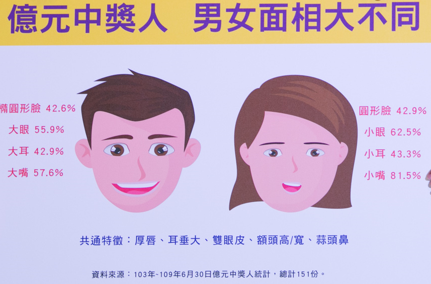 台彩公開自103年起,超過150位中億元獎金的幸運兒面相。 圖:台灣彩券公司/提供 台彩公開自103年起,超過150位中億元獎金的幸運兒面相。 圖:台灣彩券公司/提供