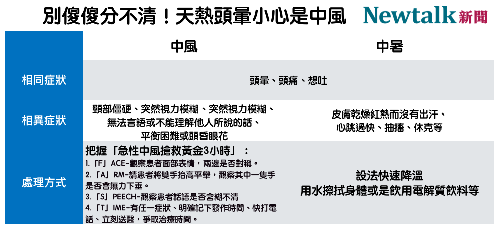 別傻傻分不清!天熱頭暈小心是中風 圖:新頭殼/製表 別傻傻分不清!天熱頭暈小心是中風 圖:新頭殼/製表