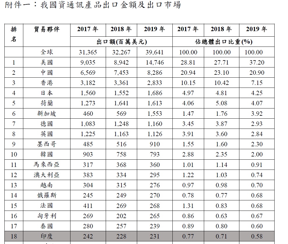 我國資通訊產品出口市場 圖:行政院提供 我國資通訊產品出口市場 圖:行政院提供