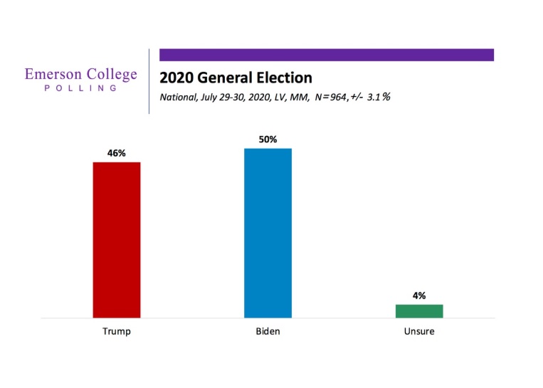 愛默生學院民調：拜登與川普支持度相當　過半看好川普連任