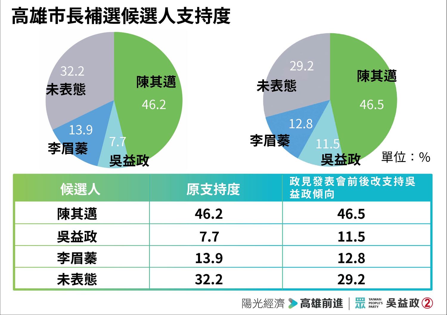 民眾黨今公布高雄市長補選封關民調。 圖:民眾黨 / 提供 民眾黨今公布高雄市長補選封關民調。 圖:民眾黨 / 提供