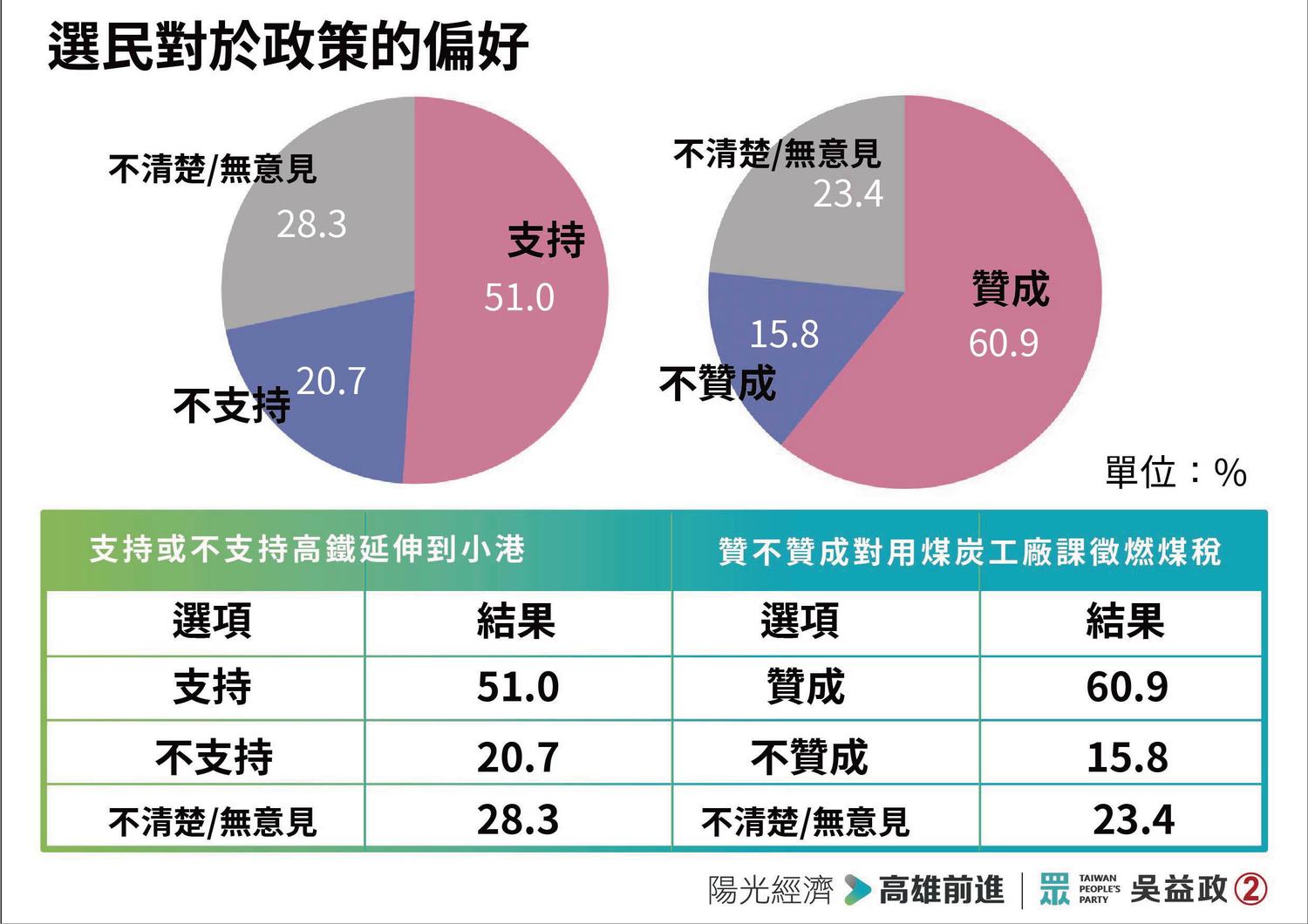 民眾黨今公布高雄市長補選封關民調。 圖:民眾黨 / 提供 民眾黨今公布高雄市長補選封關民調。 圖:民眾黨 / 提供