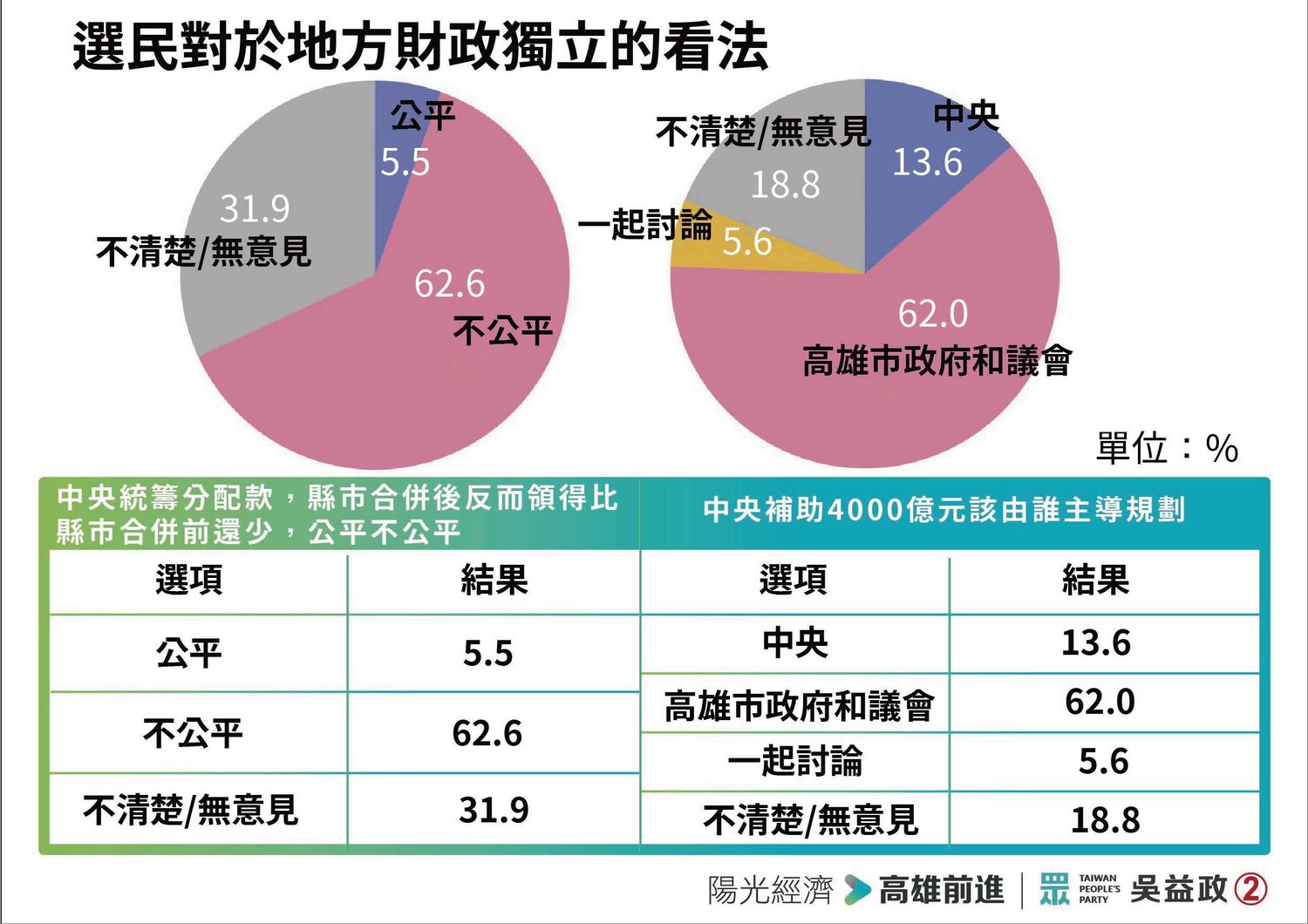 民眾黨今公布高雄市長補選封關民調。 圖:民眾黨 / 提供 民眾黨今公布高雄市長補選封關民調。 圖:民眾黨 / 提供