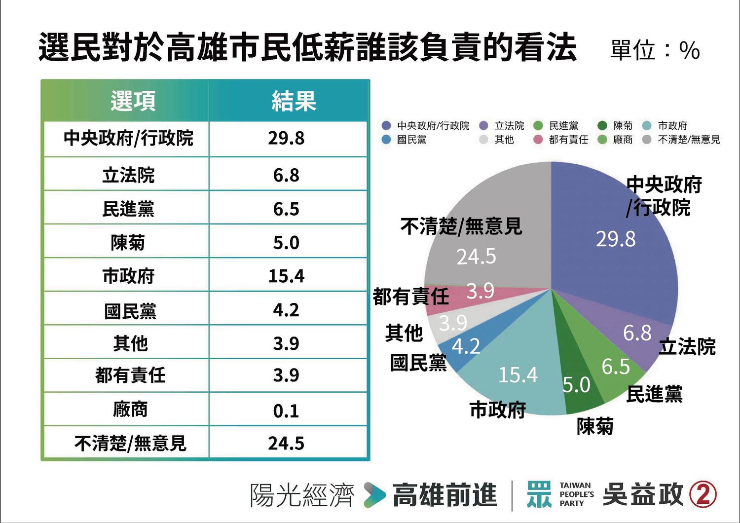 民眾黨今公布高雄市長補選封關民調。 圖:民眾黨 / 提供 民眾黨今公布高雄市長補選封關民調。 圖:民眾黨 / 提供