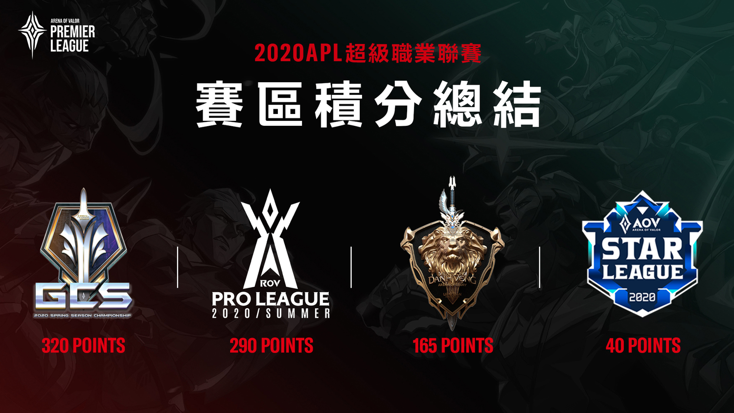 2020 APL傳說對決超級職業聯賽由GCS賽區拿下最強賽區美 圖:Garena/提供 2020 APL傳說對決超級職業聯賽由GCS賽區拿下最強賽區美 圖:Garena/提供