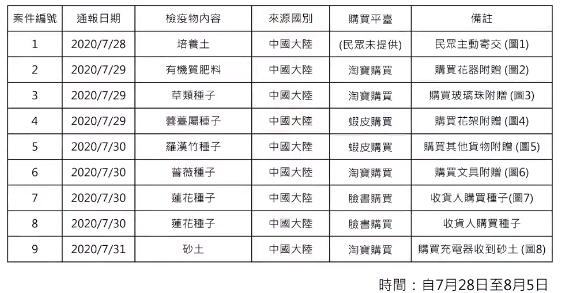 台灣防檢局自7月28日至8月5日收到9件相關通報,包含培養土、有機質肥料、草類種子、薔薇、蓮花等種子等。 圖:防檢局/提供 台灣防檢局自7月28日至8月5日收到9件相關通報,包含培養土、有機質肥料、草類種子、薔薇、蓮花等種子等。 圖:防檢局/提供