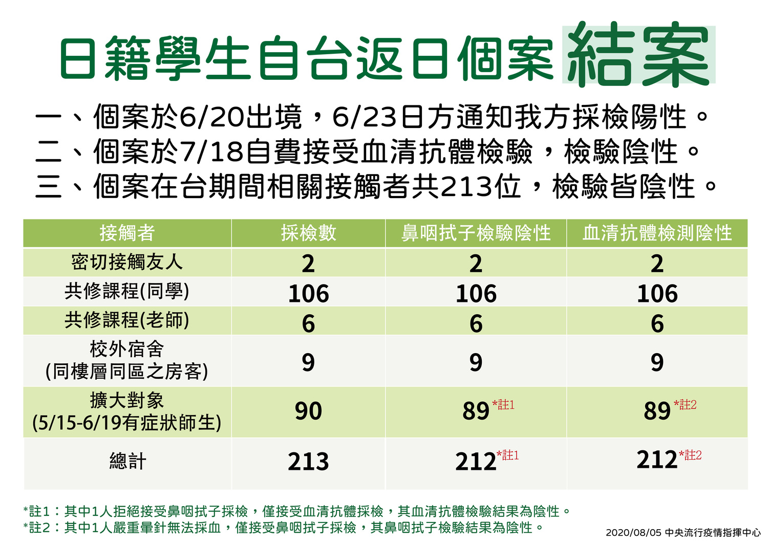 日籍女學生疫調結果的整理。 圖:中央流行疫情指揮中心/提供 日籍女學生疫調結果的整理。 圖:中央流行疫情指揮中心/提供