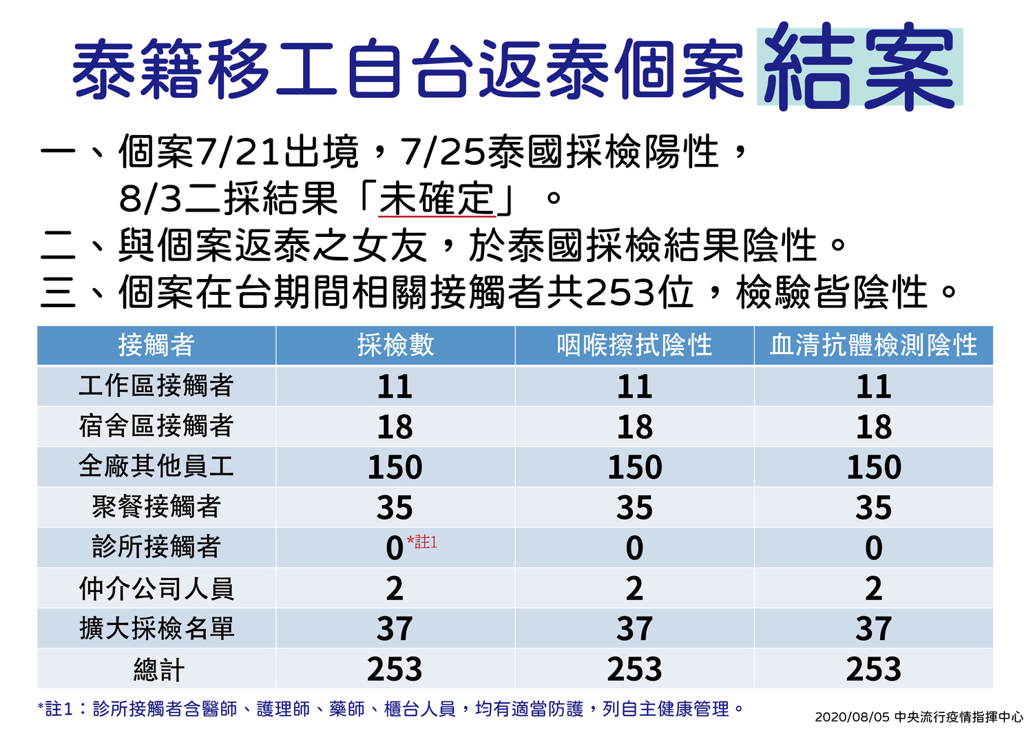 泰籍移工疫調結果的整理。 圖:中央流行疫情指揮中心/提供 泰籍移工疫調結果的整理。 圖:中央流行疫情指揮中心/提供