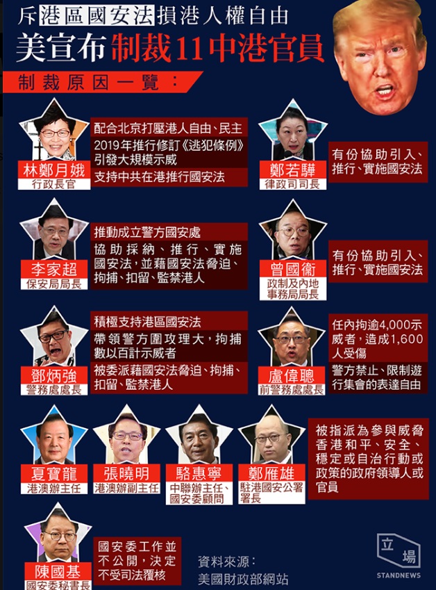 美國財政部8月7日宣佈,制裁11名損害香港自治的中港官員,特首林鄭月娥在制裁名單上首當其衝。 圖/立場新聞 美國財政部8月7日宣佈,制裁11名損害香港自治的中港官員,特首林鄭月娥在制裁名單上首當其衝。 圖/立場新聞