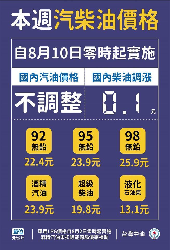 台灣中油公司說明汽柴油調整過後的每公升價錢。 圖:翻攝台灣中油臉書粉絲專頁 台灣中油公司說明汽柴油調整過後的每公升價錢。 圖:翻攝台灣中油臉書粉絲專頁