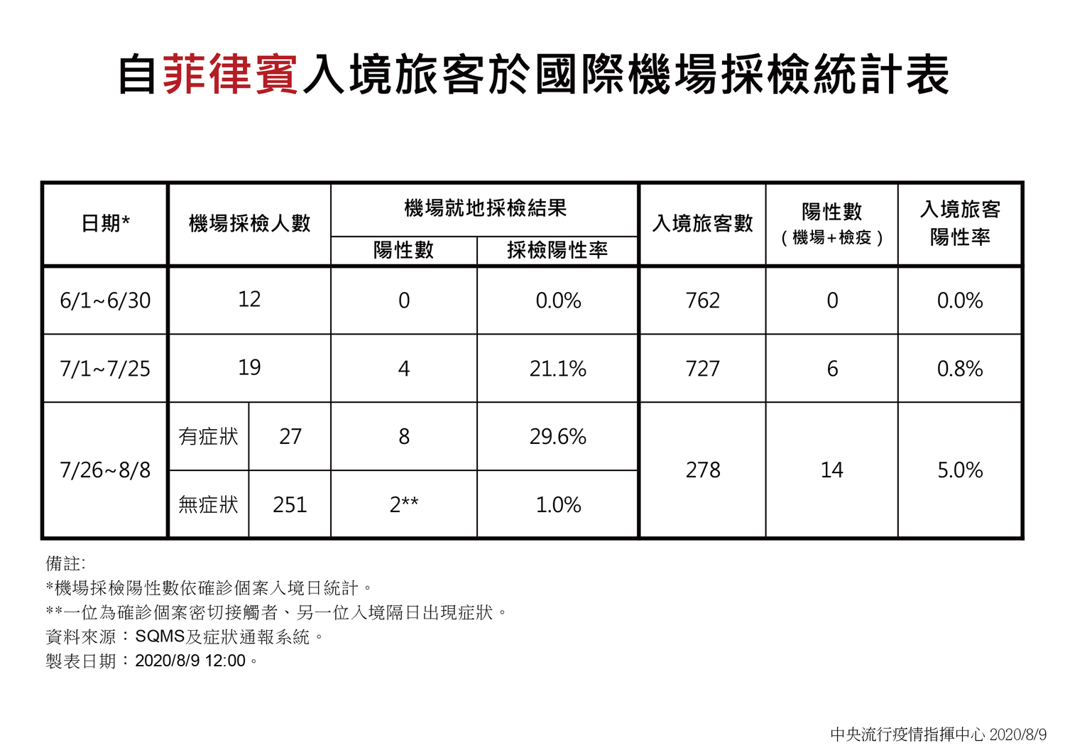 中央流行疫情指揮中心今公布自菲國抵台旅客檢疫統計。 表:中央流行疫情指揮中心/提供 中央流行疫情指揮中心今公布自菲國抵台旅客檢疫統計。 表:中央流行疫情指揮中心/提供