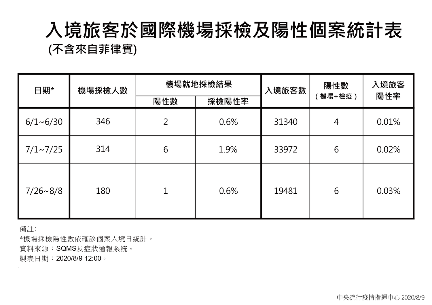 中央流行疫情指揮中心今公布外國抵台旅客(不含菲律賓)檢疫統計。 表:中央流行疫情指揮中心/提供 中央流行疫情指揮中心今公布外國抵台旅客(不含菲律賓)檢疫統計。 表:中央流行疫情指揮中心/提供