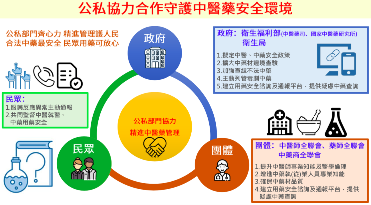 衛福部與中醫藥團體公同研擬3項中醫管理規範,加強督導。 圖:衛生福利部/提供 衛福部與中醫藥團體公同研擬3項中醫管理規範,加強督導。 圖:衛生福利部/提供