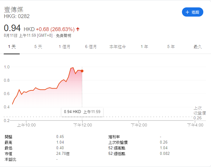 壹傳媒創辦人黎智英10日被捕後,股價不跌反升,今早(11日)開盤後又再飆漲,半日報0.94元,升幅268%。 圖:翻攝網路 壹傳媒創辦人黎智英10日被捕後,股價不跌反升,今早(11日)開盤後又再飆漲,半日報0.94元,升幅268%。 圖:翻攝網路