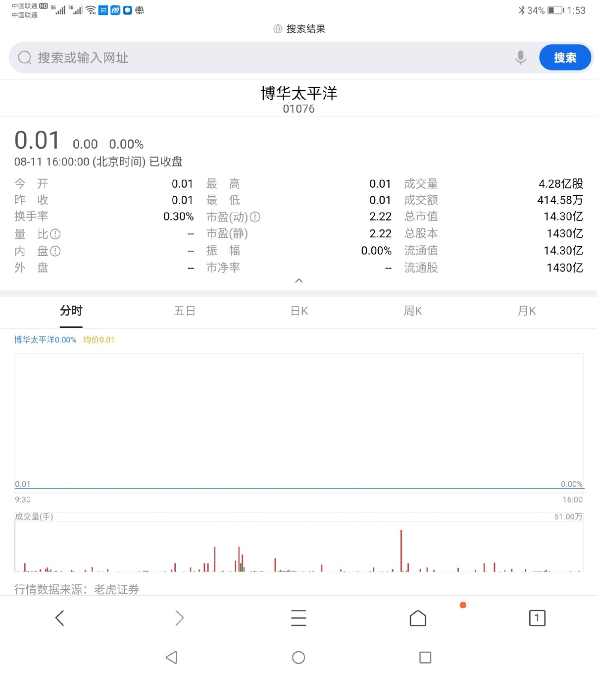 紀曉波如今公司股價只剩0.01元。 圖:翻攝微博 紀曉波如今公司股價只剩0.01元。 圖:翻攝微博