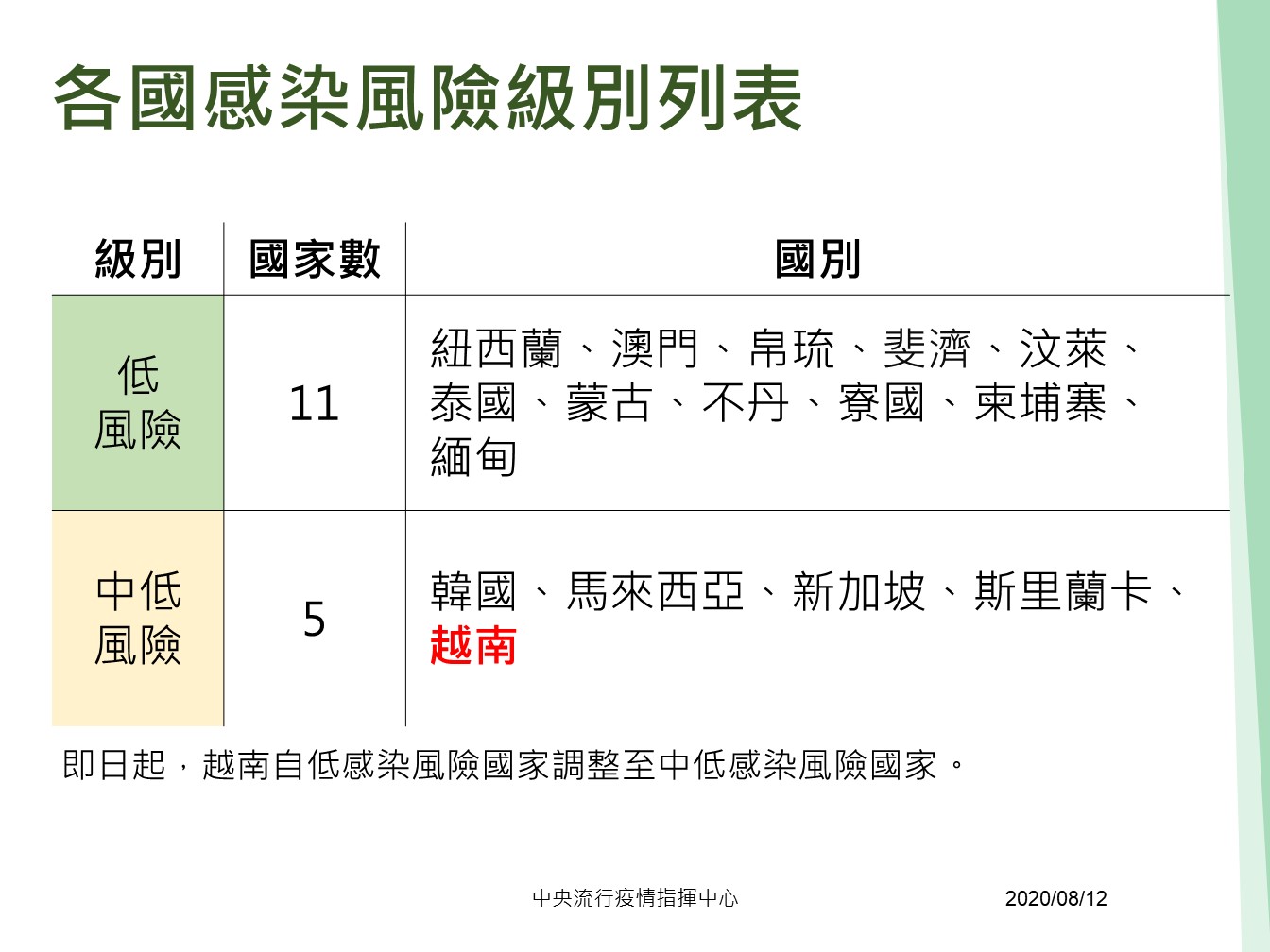 最新各國感染風險級別名單,越南改至中低風險國家。 圖:翻攝自中央流行疫情指揮中心/提供 最新各國感染風險級別名單,越南改至中低風險國家。 圖:翻攝自中央流行疫情指揮中心/提供