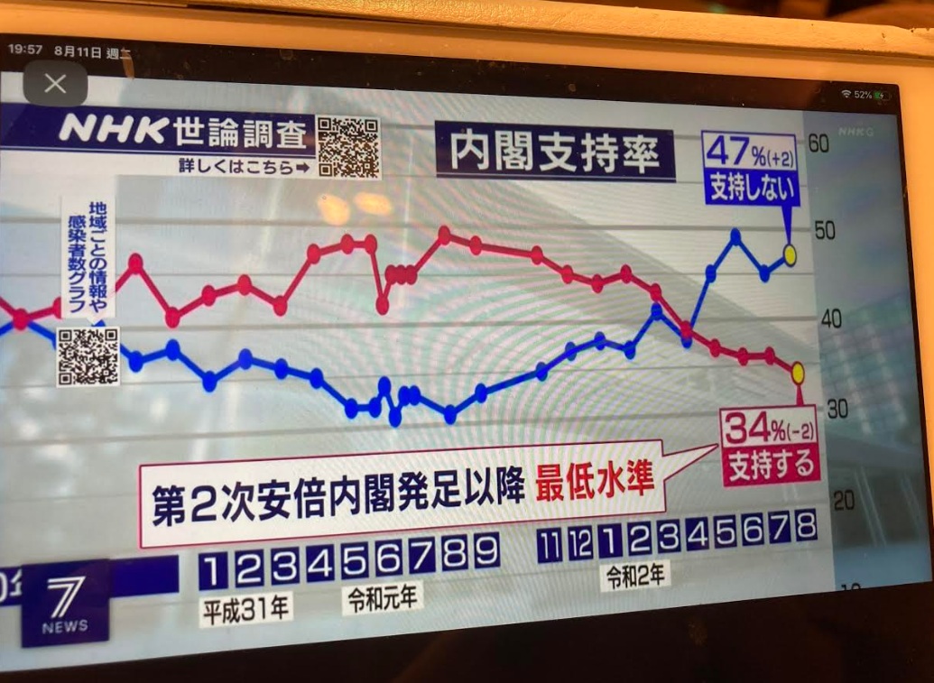 NHK11日公布的民調顯示安倍支持率創新低,不支持率創新高 圖:翻攝自NHK新聞 NHK11日公布的民調顯示安倍支持率創新低,不支持率創新高 圖:翻攝自NHK新聞