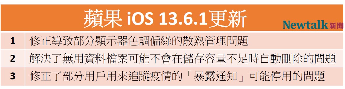 蘋果釋出iOS.13.6.1更新,解決三大問題。 圖:新頭殼/製表 蘋果釋出iOS.13.6.1更新,解決三大問題。 圖:新頭殼/製表
