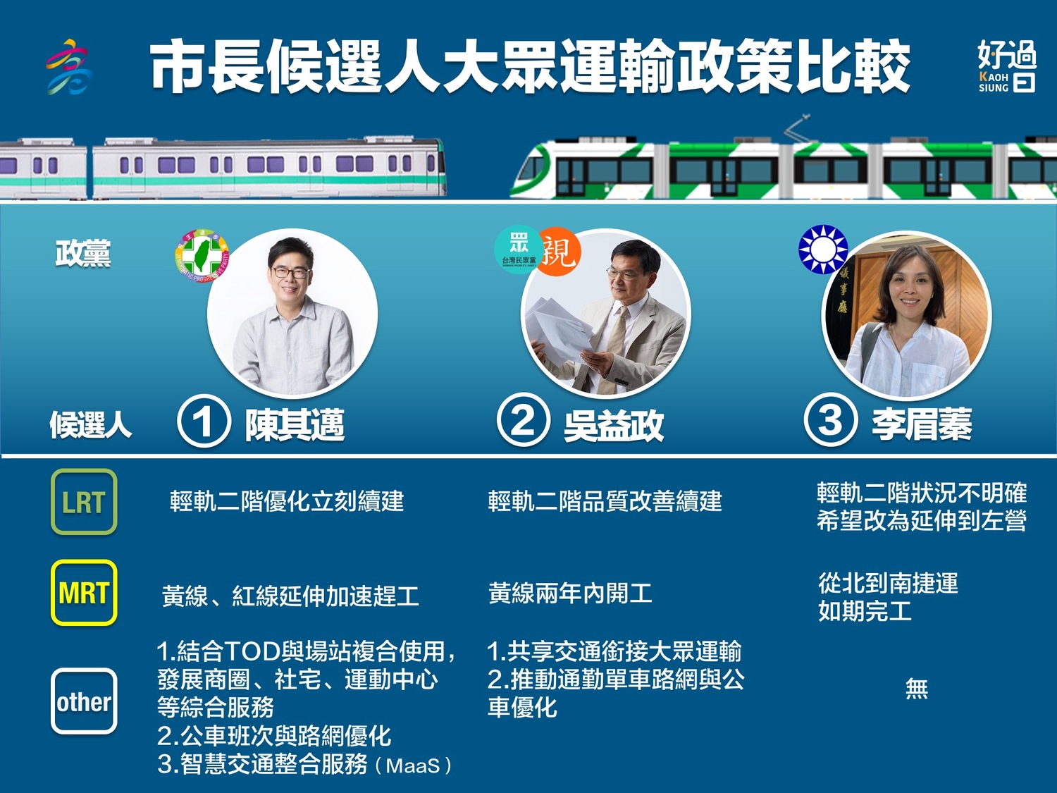 候選人大眾運輸政策比較 圖:擷取自高雄好過日臉書 候選人大眾運輸政策比較 圖:擷取自高雄好過日臉書