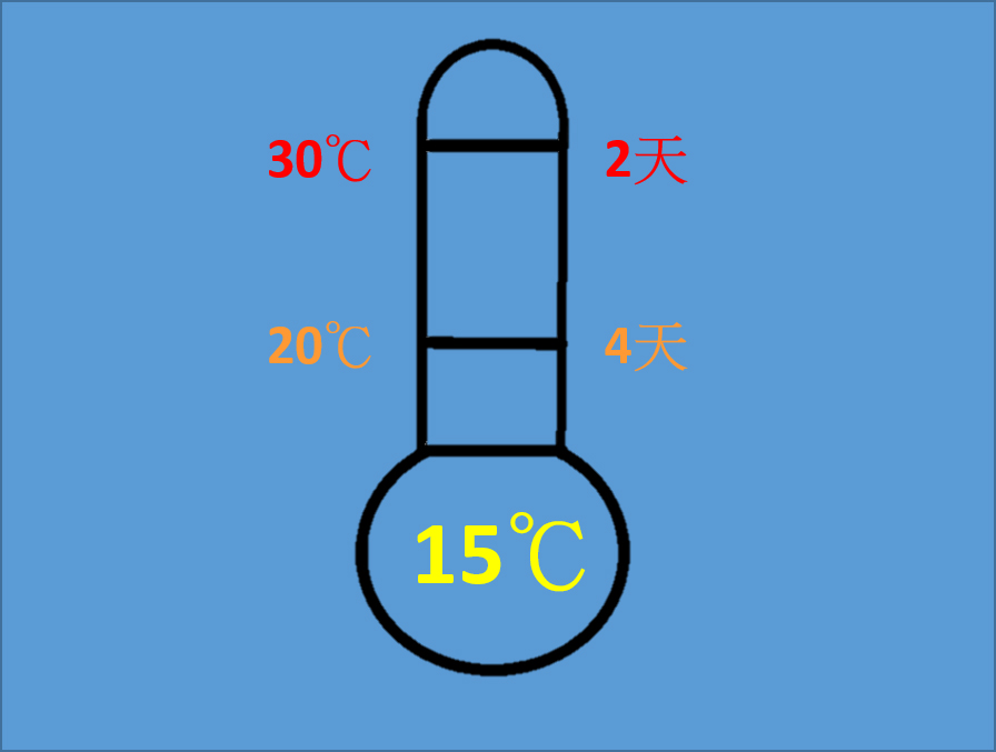釋迦需置於15℃以上的環境下才可正常後熟,約2-4天軟熟 圖:農委會/提供 釋迦需置於15℃以上的環境下才可正常後熟,約2-4天軟熟 圖:農委會/提供