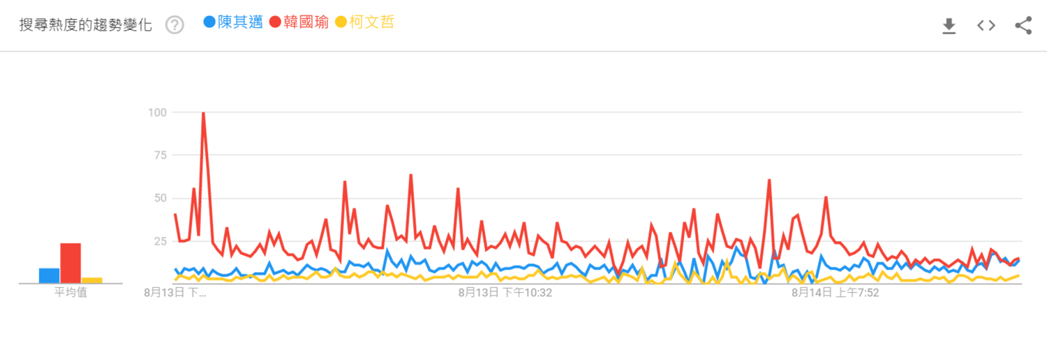 韓國瑜宣布幫李眉蓁站台輔選後,網路聲量大漲。 圖:翻攝自Google trends 韓國瑜宣布幫李眉蓁站台輔選後,網路聲量大漲。 圖:翻攝自Google trends