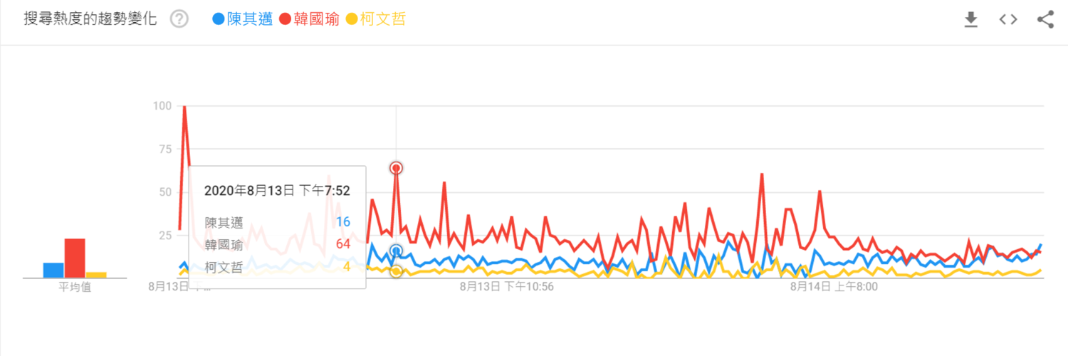 韓國瑜在晚間許透過臉書宣告南下高雄輔選後,他的聲量來到64點,陳其邁的聲量是16點,柯文哲則只有4點。 圖:翻攝自Google trends 韓國瑜在晚間許透過臉書宣告南下高雄輔選後,他的聲量來到64點,陳其邁的聲量是16點,柯文哲則只有4點。 圖:翻攝自Google trends