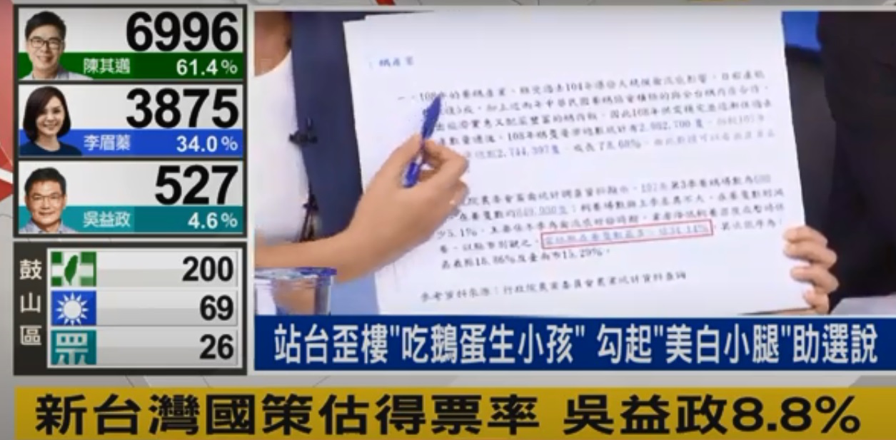 陳其邁目前遙遙領先 圖:擷取自youtube 陳其邁目前遙遙領先 圖:擷取自youtube