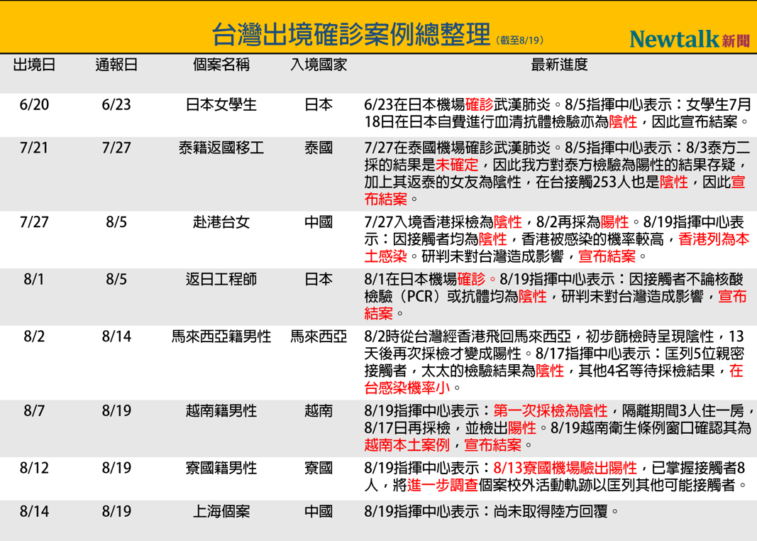 武漢肺炎》台灣出境確診案例連環爆？一圖搞懂8案例最新發展